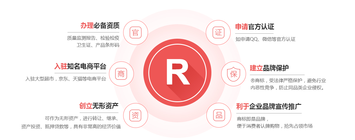 汪清商标注册的作用